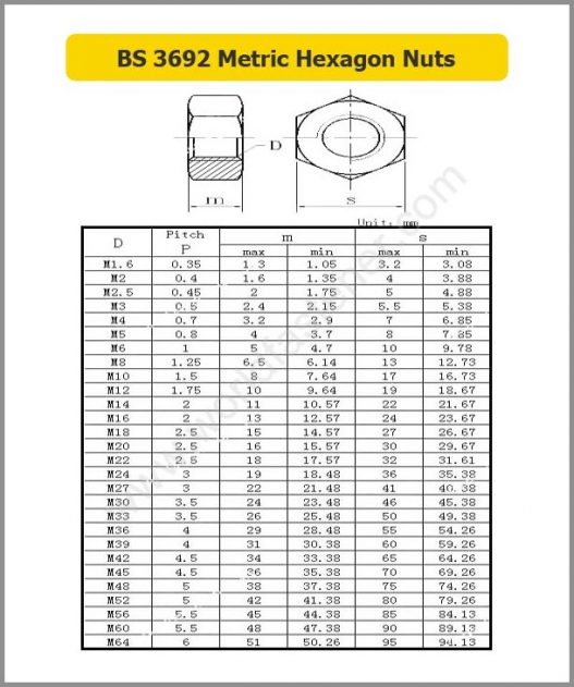 BS 3692 Metric Hexagon Nuts Fasteners, Bolt, Nut, Screw